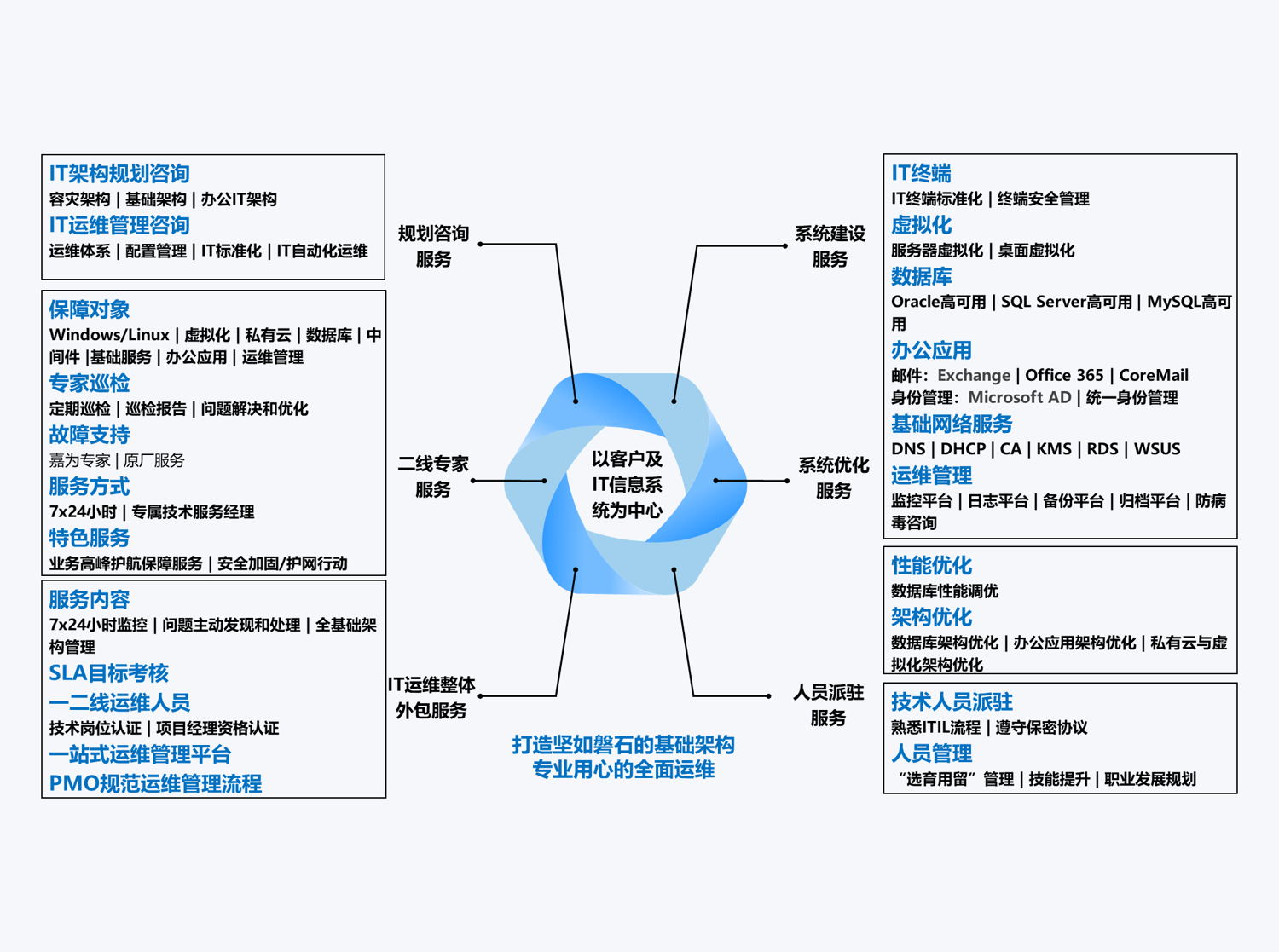 一站式运维效劳目录