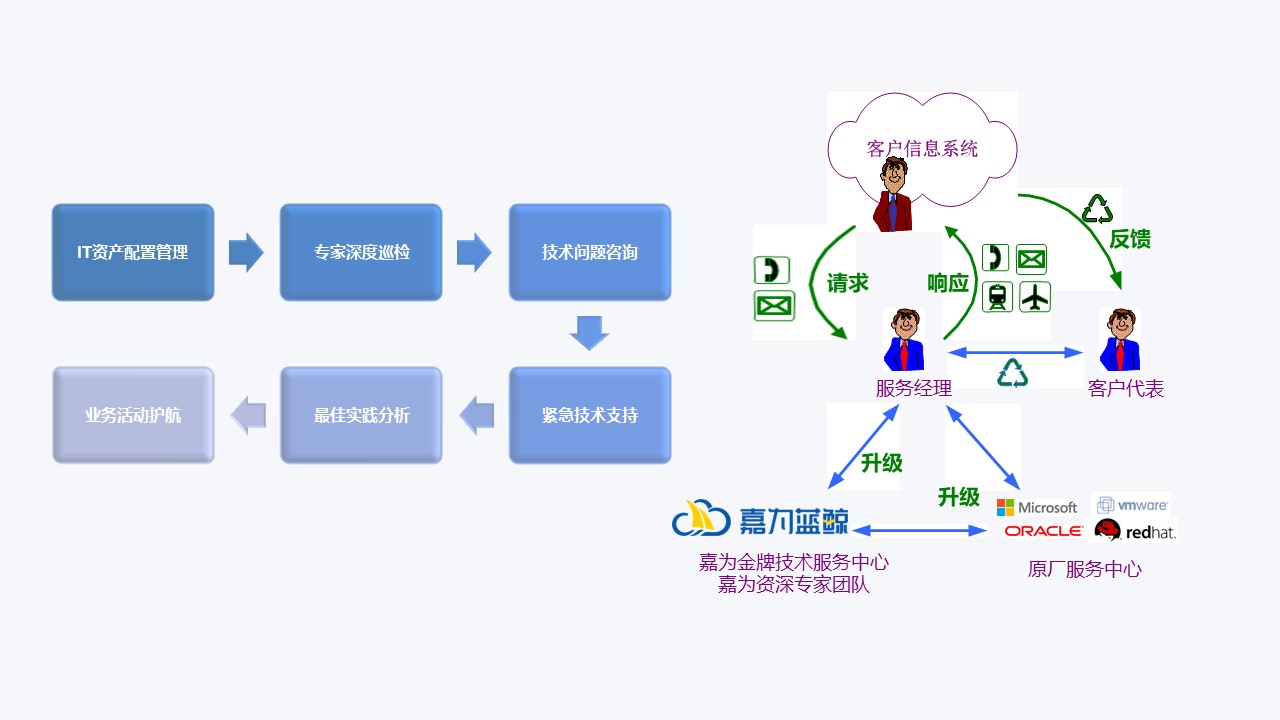 专家运维包管