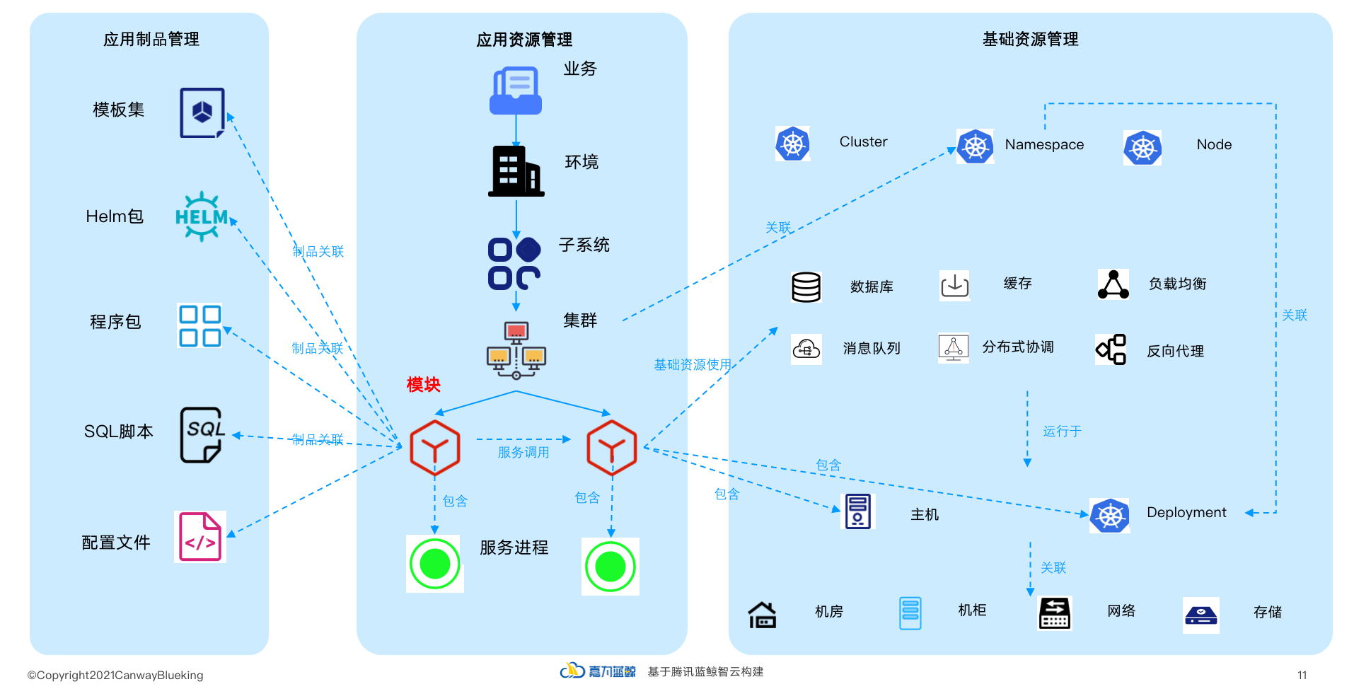 应用情形统一治理