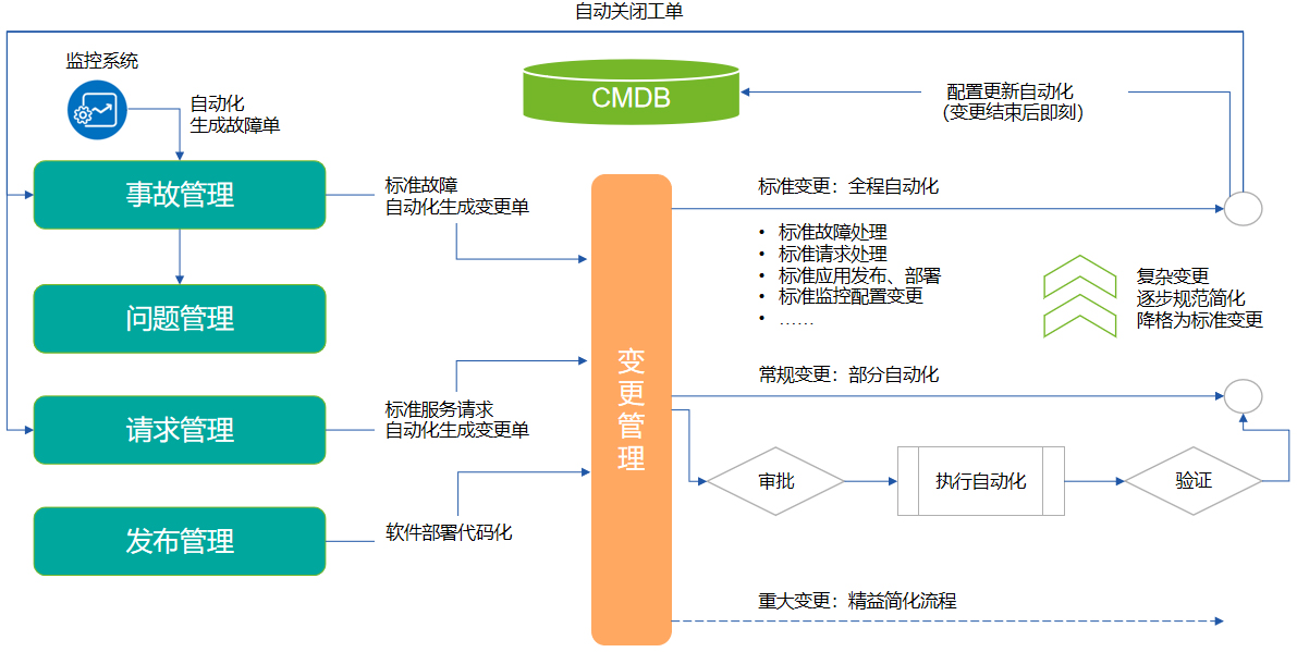 ITOM融合的一体化毗连能力?