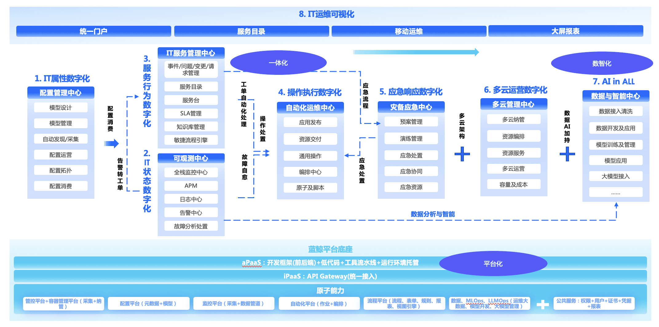 应用运维自动化解决计划