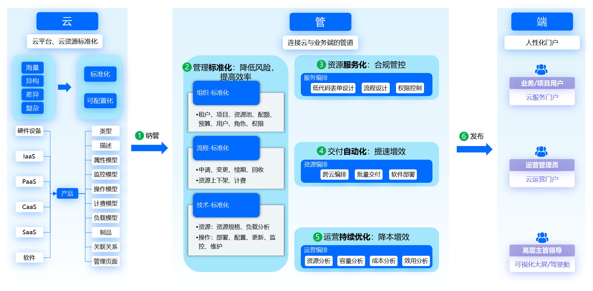 应用运维自动化解决计划