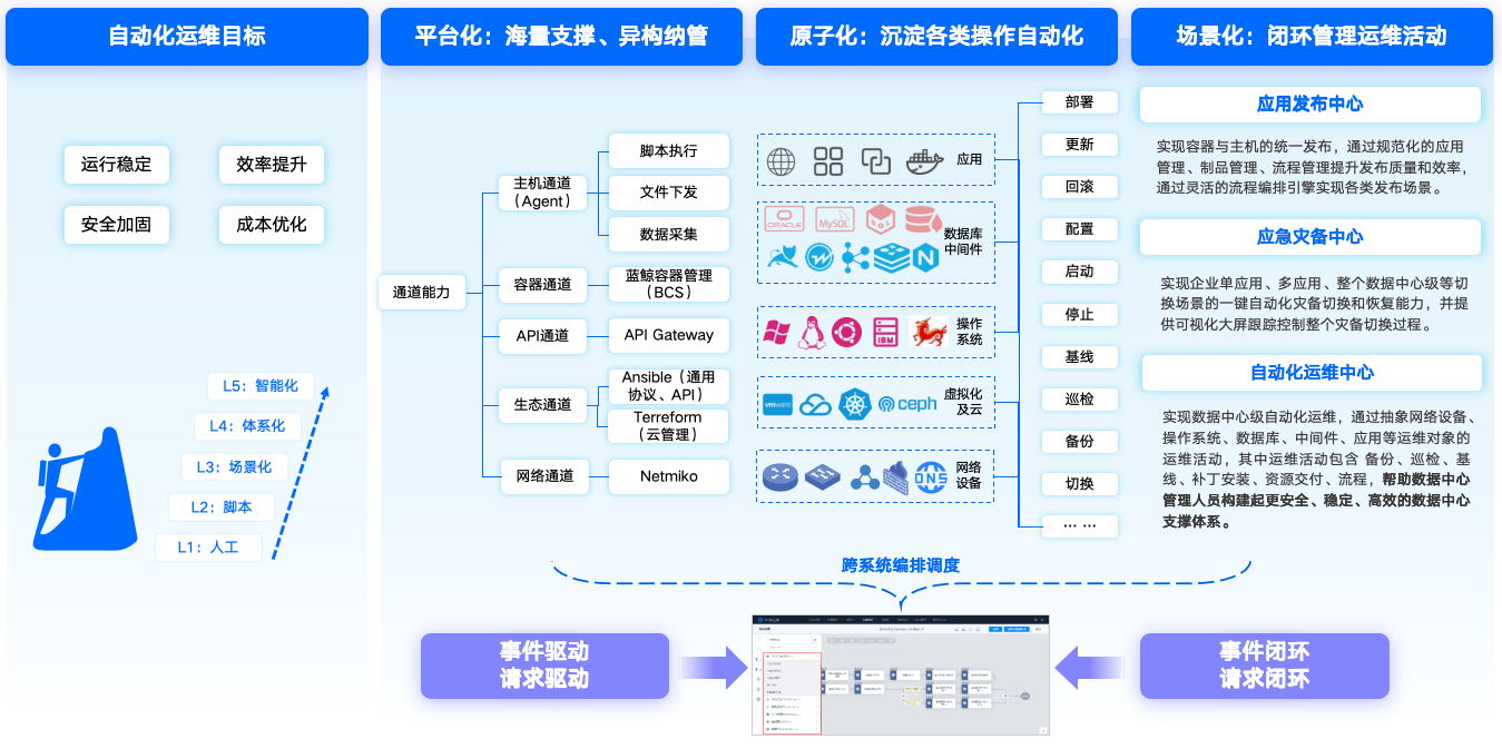 应用运维自动化解决计划